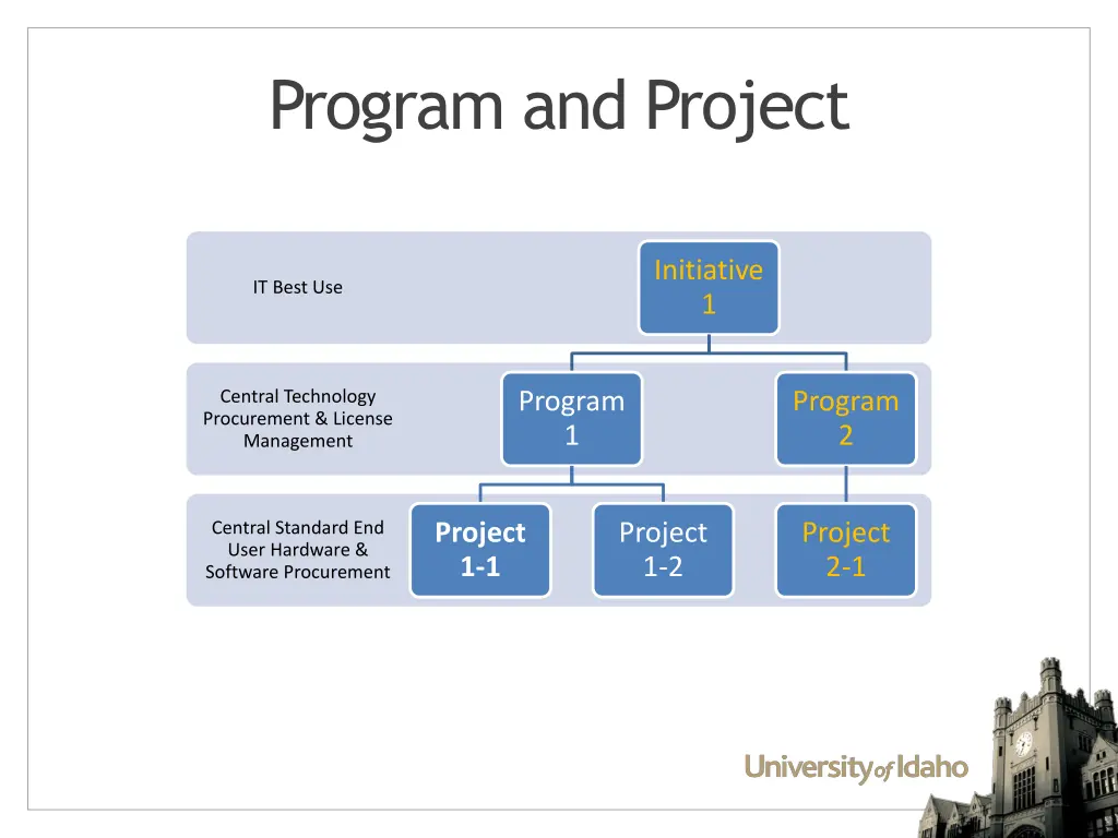 program and project