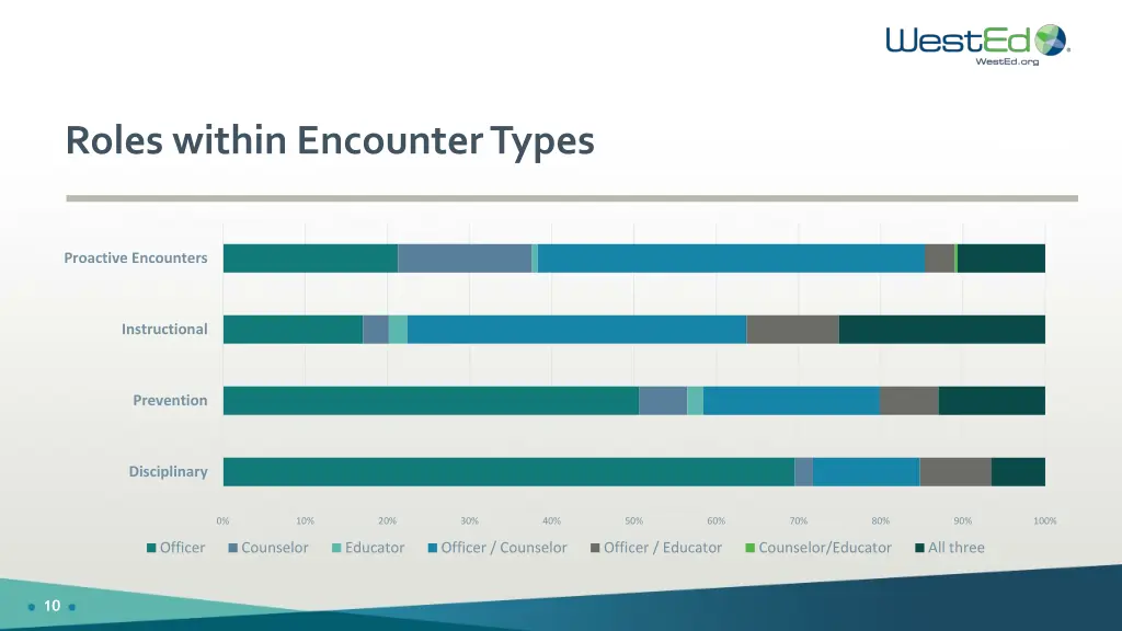 roles within encounter types