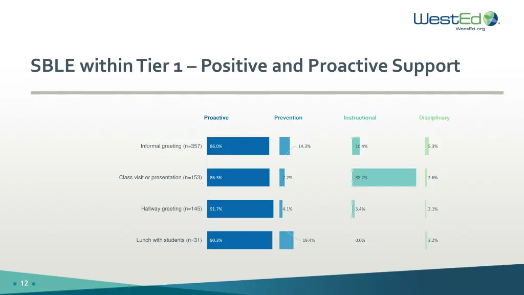 sble within tier 1 positive and proactive support