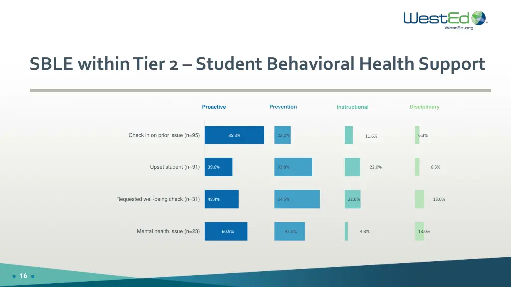 sble within tier 2 student behavioral health