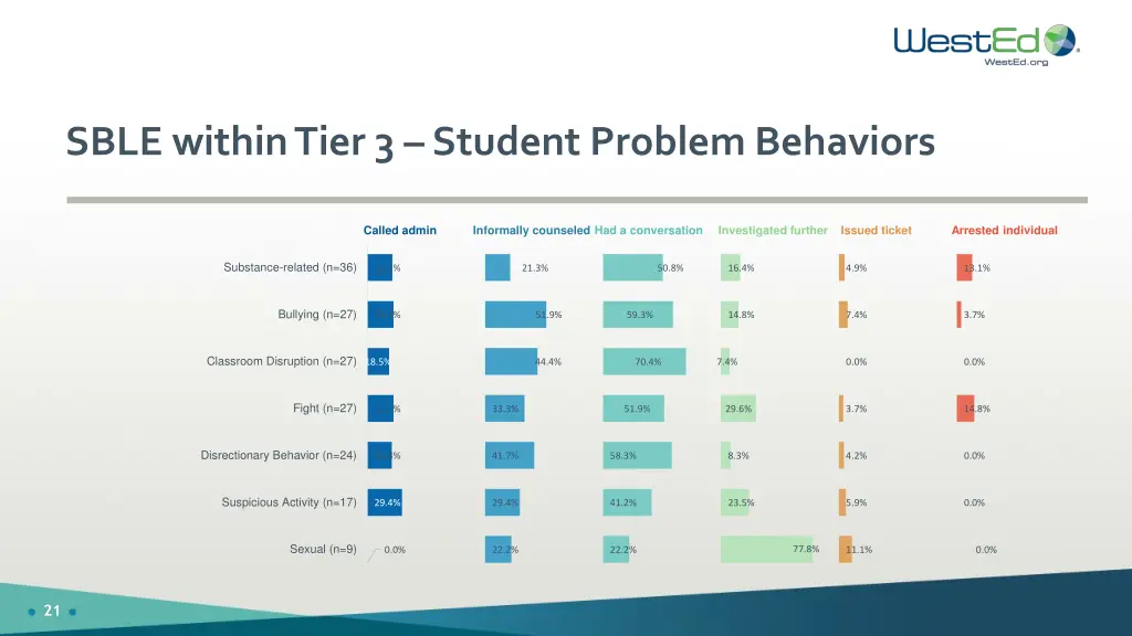 sble within tier 3 student problem behaviors 1