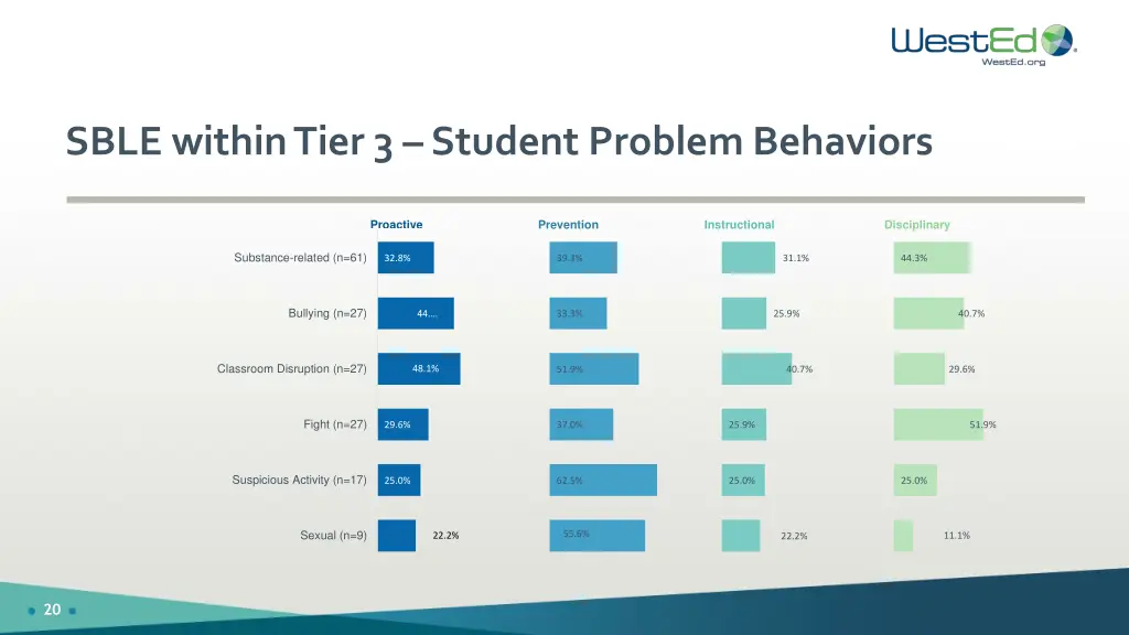 sble within tier 3 student problem behaviors