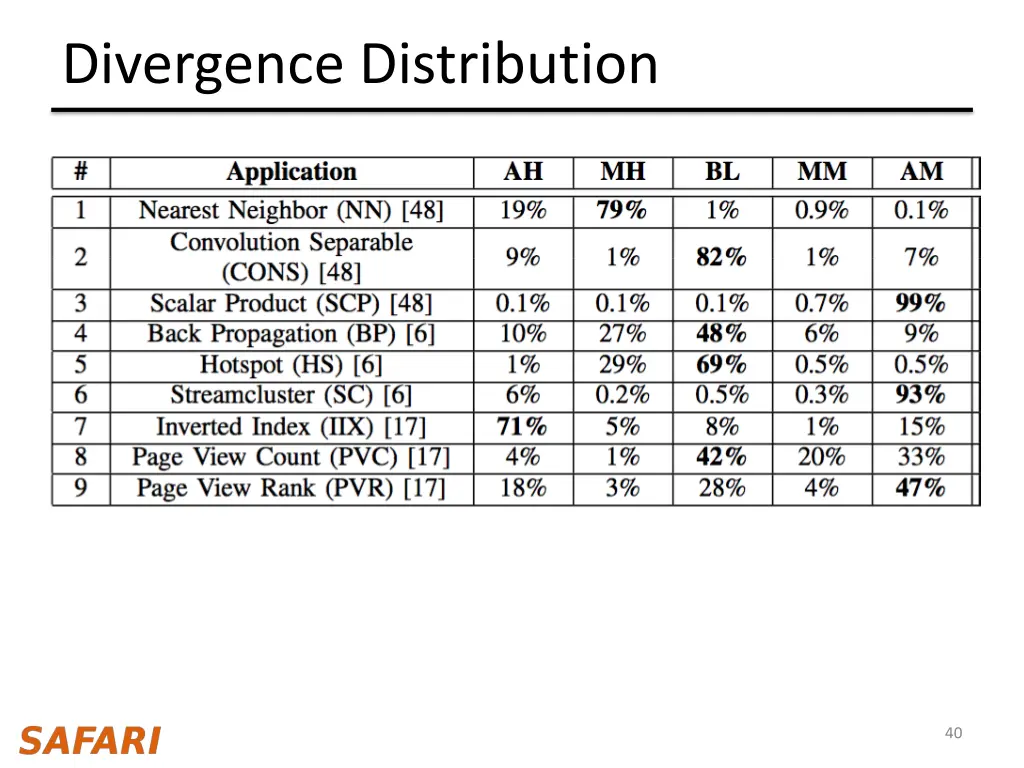 divergence distribution