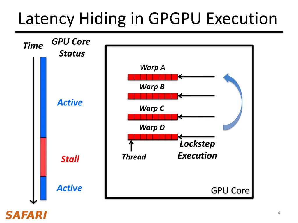 latency hiding in gpgpu execution