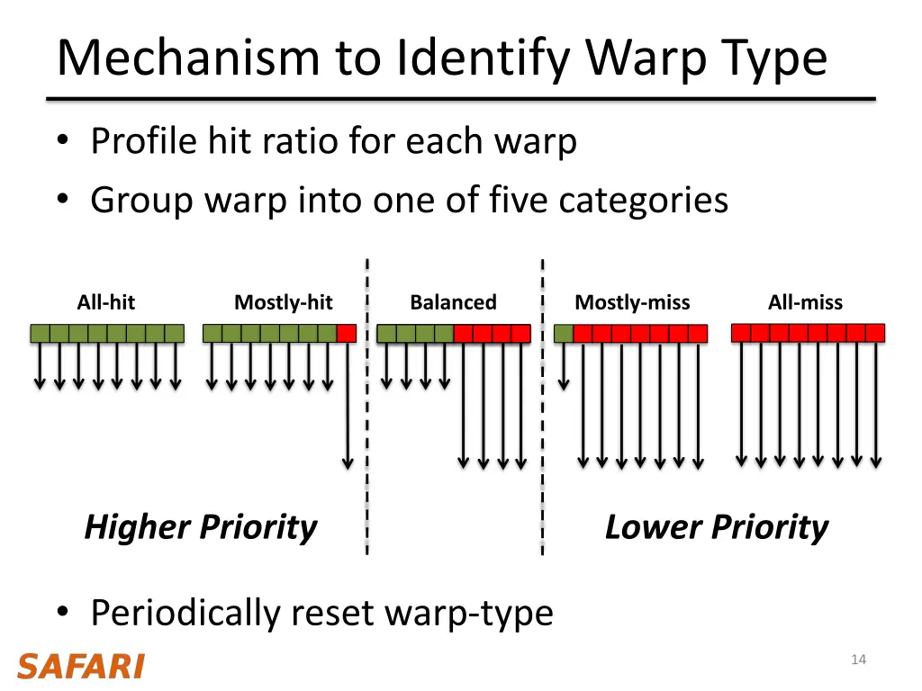 mechanism to identify warp type