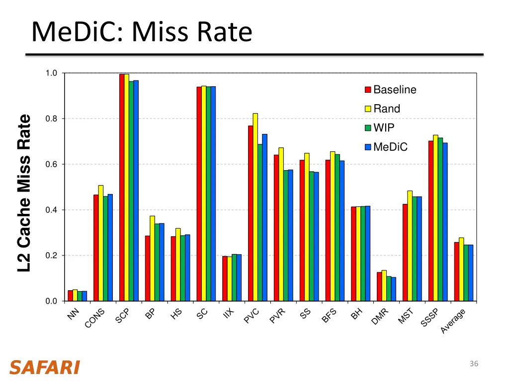 medic miss rate