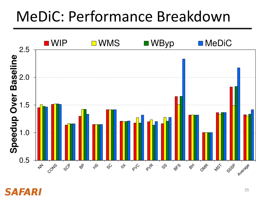 medic performance breakdown