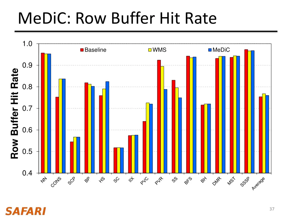 medic row buffer hit rate