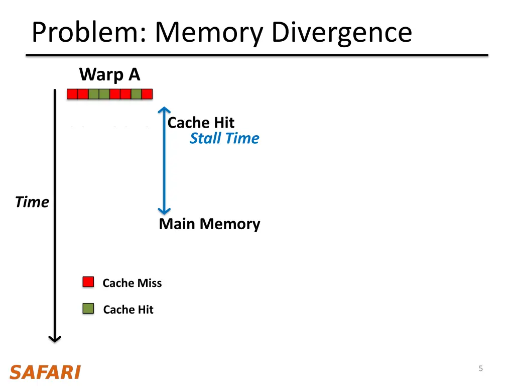 problem memory divergence