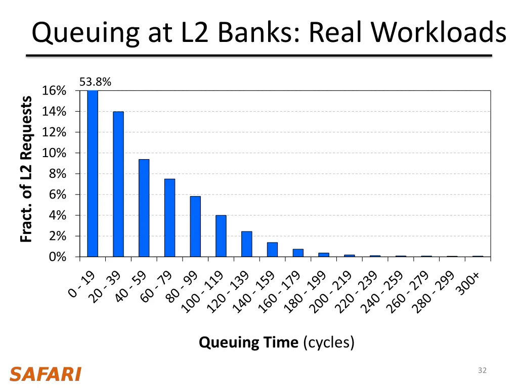 queuing at l2 banks real workloads