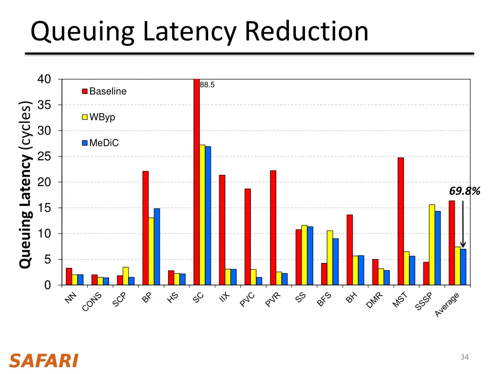 queuing latency reduction