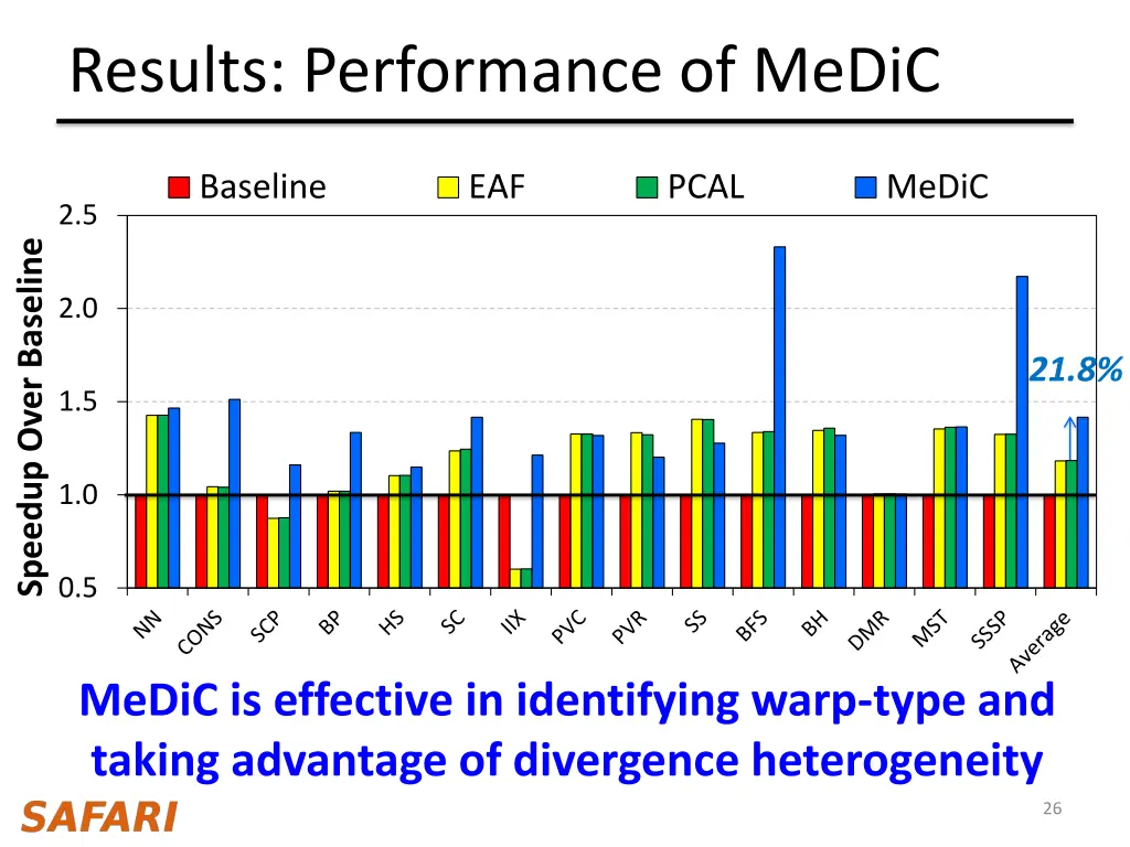 results performance of medic