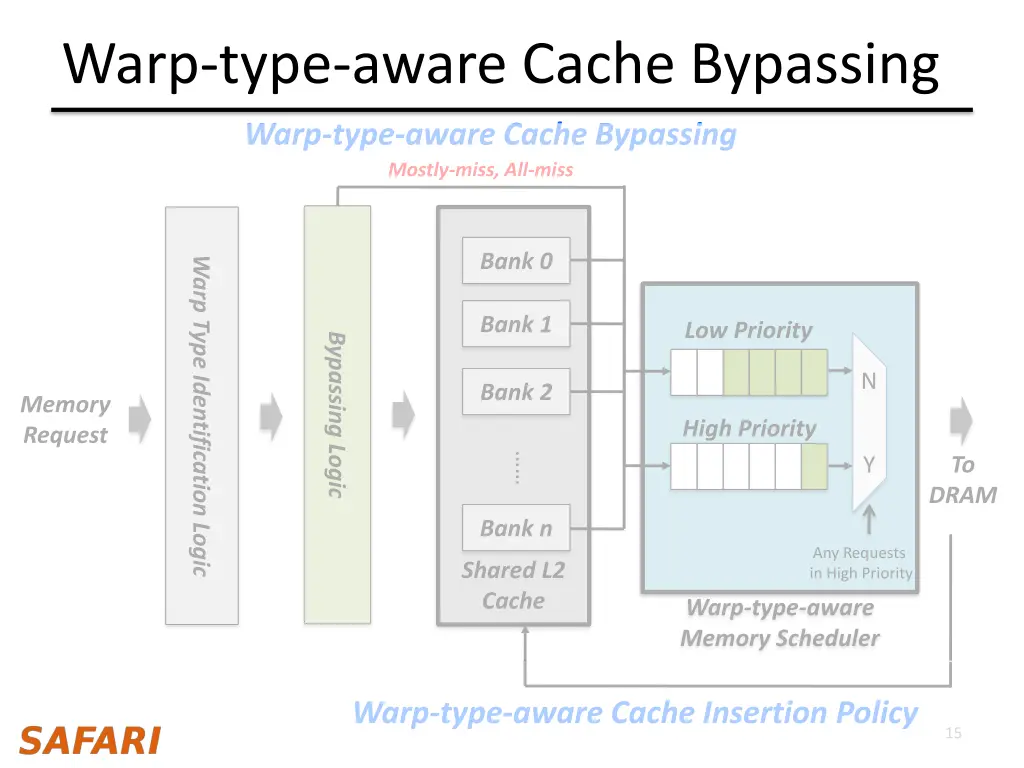 warp type aware cache bypassing