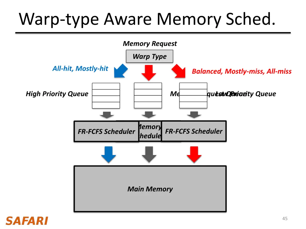 warp type aware memory sched 2