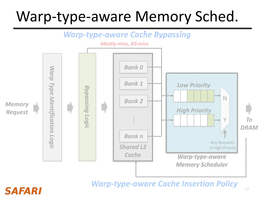 warp type aware memory sched