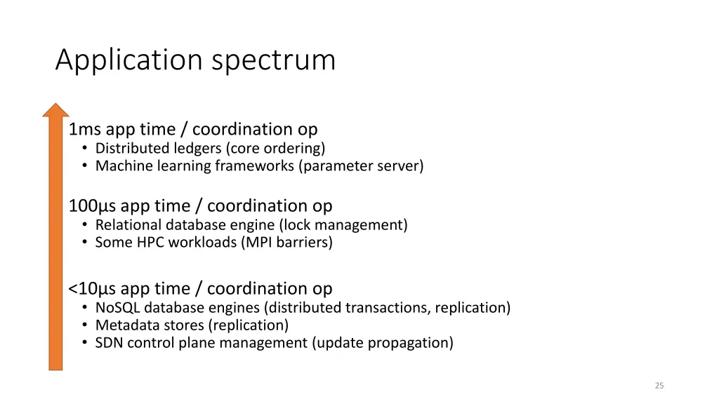 application spectrum