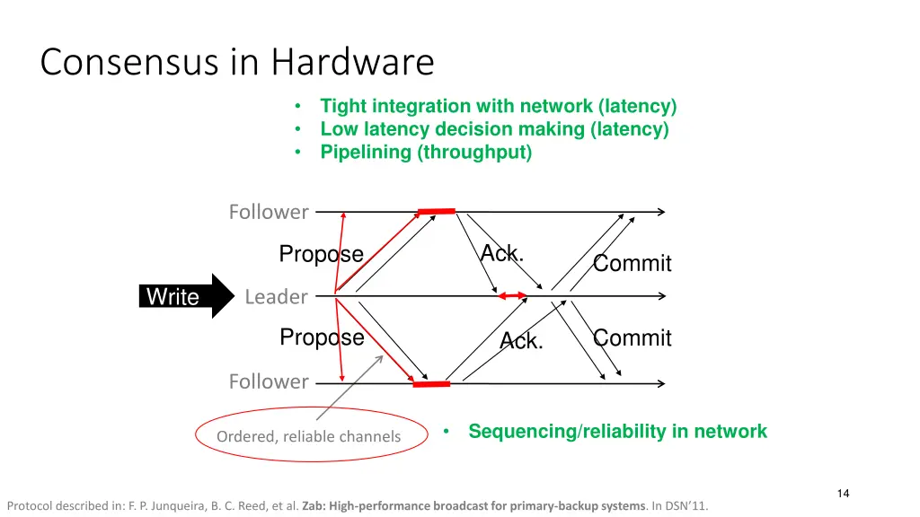 consensus in hardware