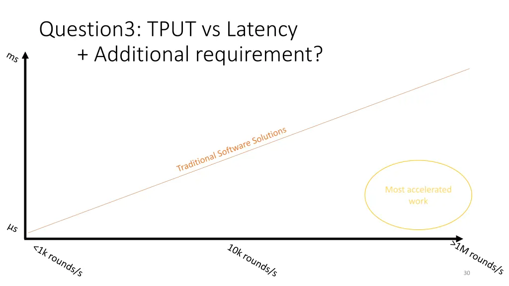 question3 tput vs latency additional requirement