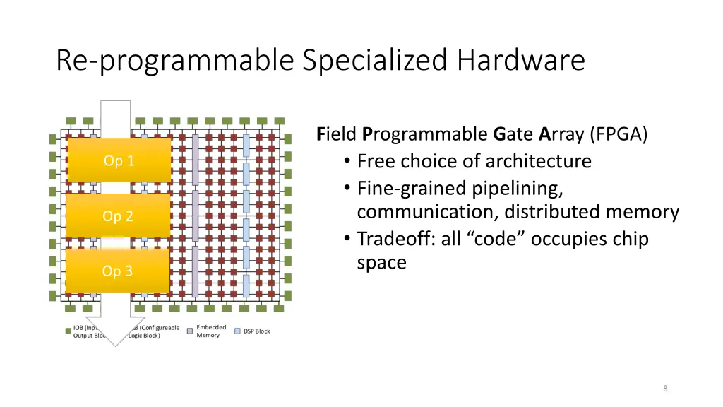 re programmable specialized hardware