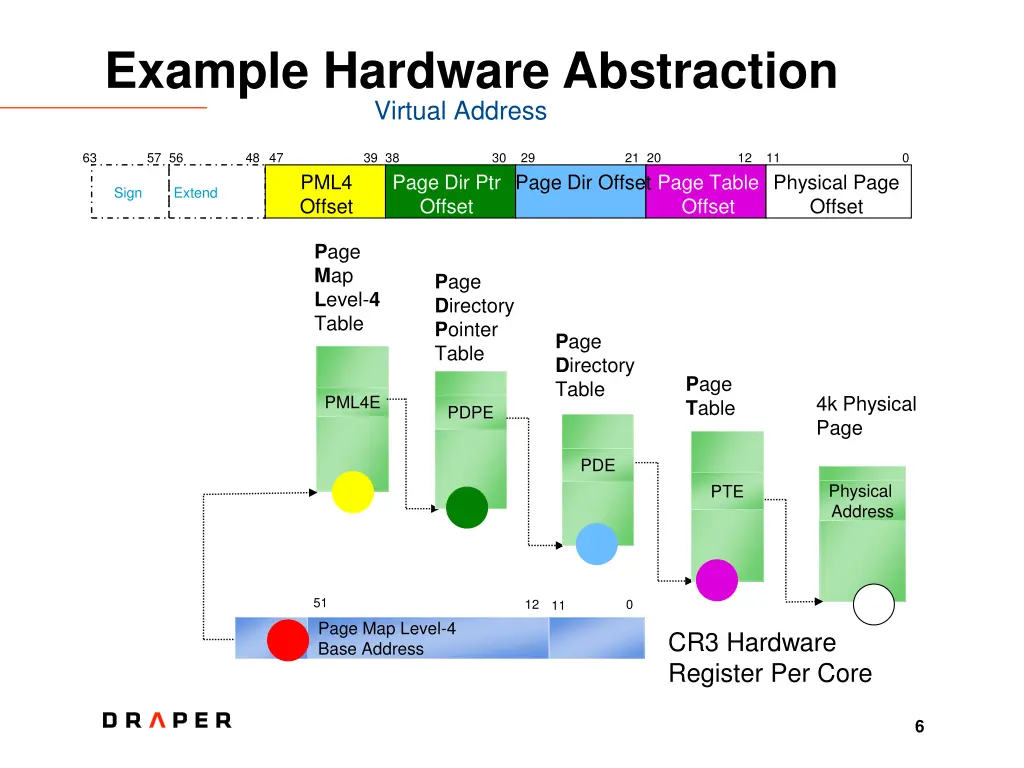 example hardware abstraction virtual address