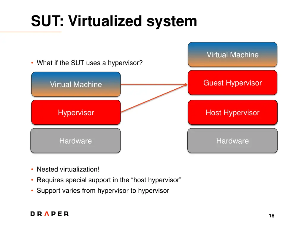 sut virtualized system