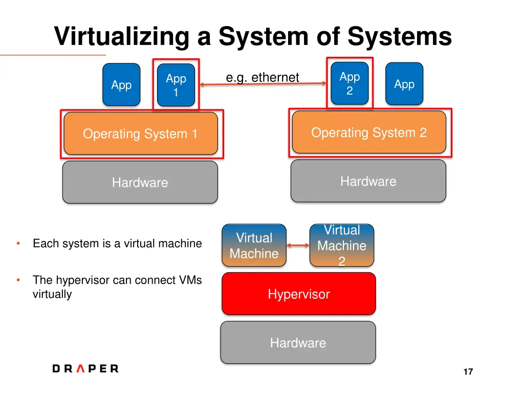 virtualizing a system of systems