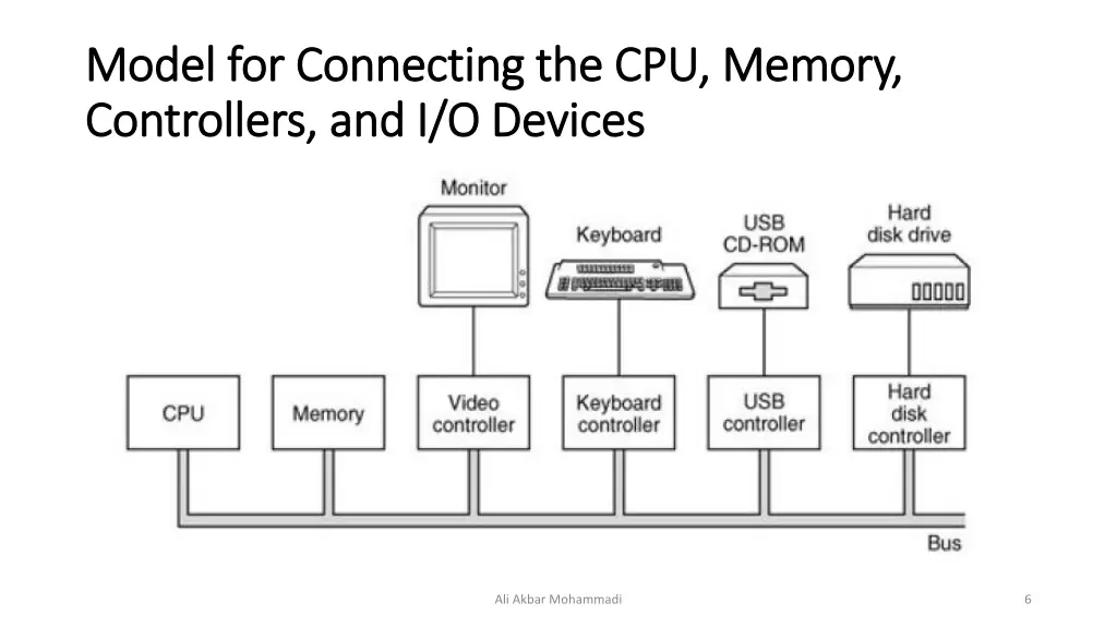 model for connecting the cpu memory model