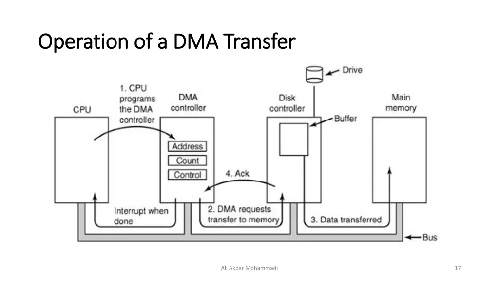 operation of a dma transfer operation