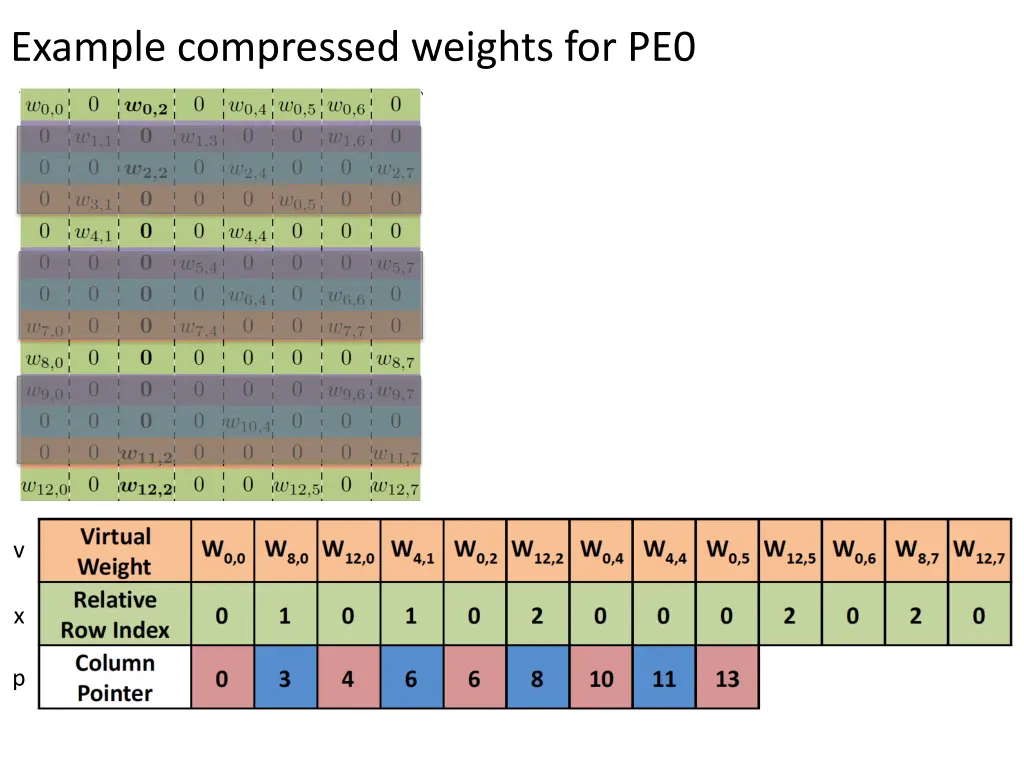 example compressed weights for pe0