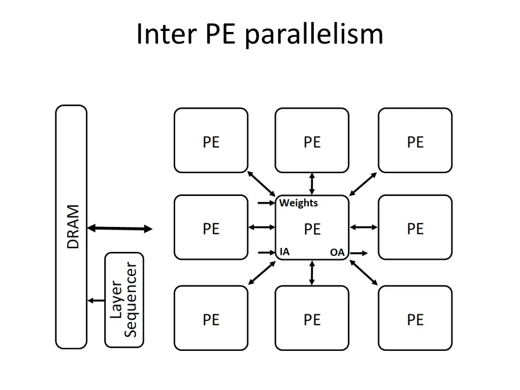 inter pe parallelism