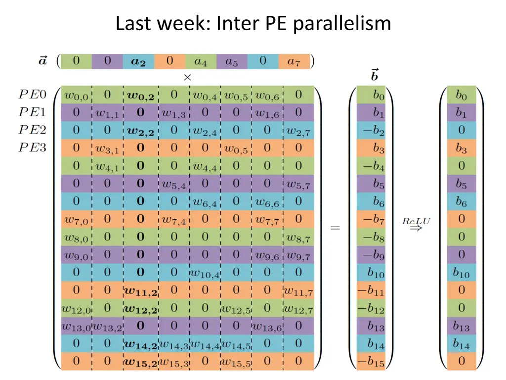 last week inter pe parallelism