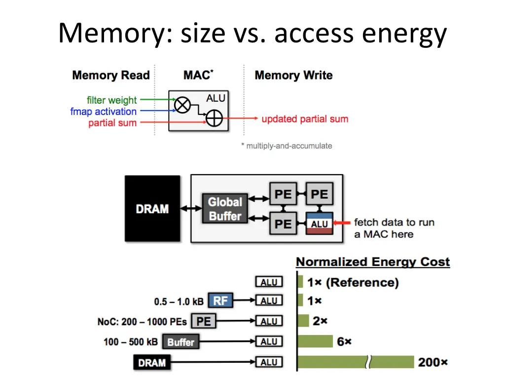 memory size vs access energy