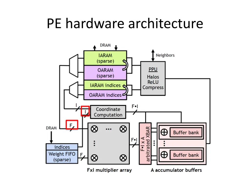 pe hardware architecture