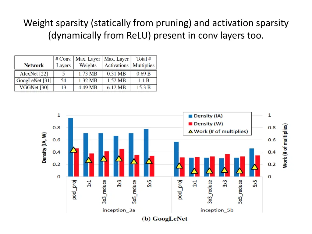 weight sparsity statically from pruning 1