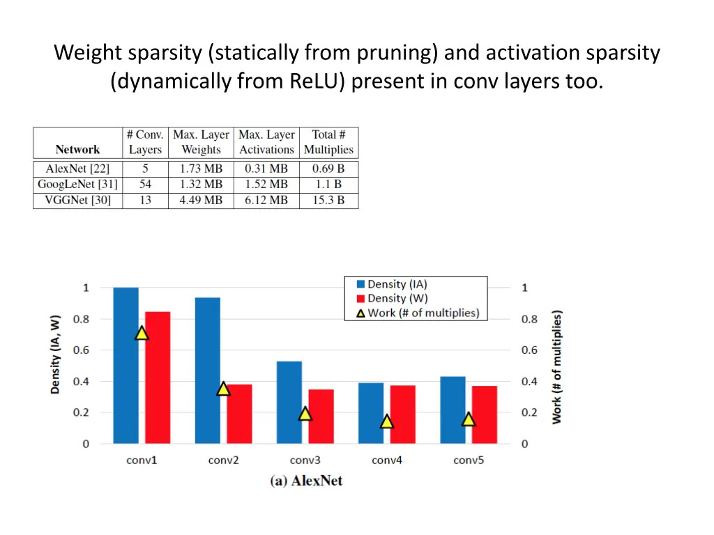 weight sparsity statically from pruning