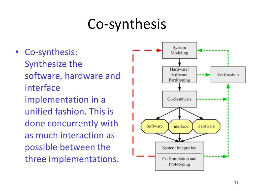 co synthesis