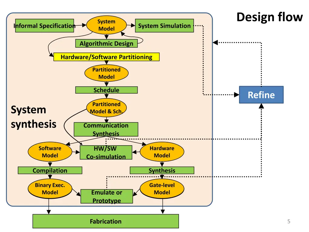 design flow