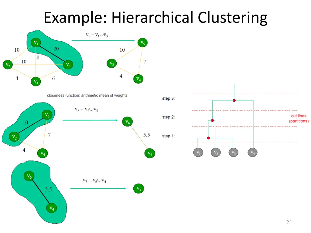 example hierarchical clustering