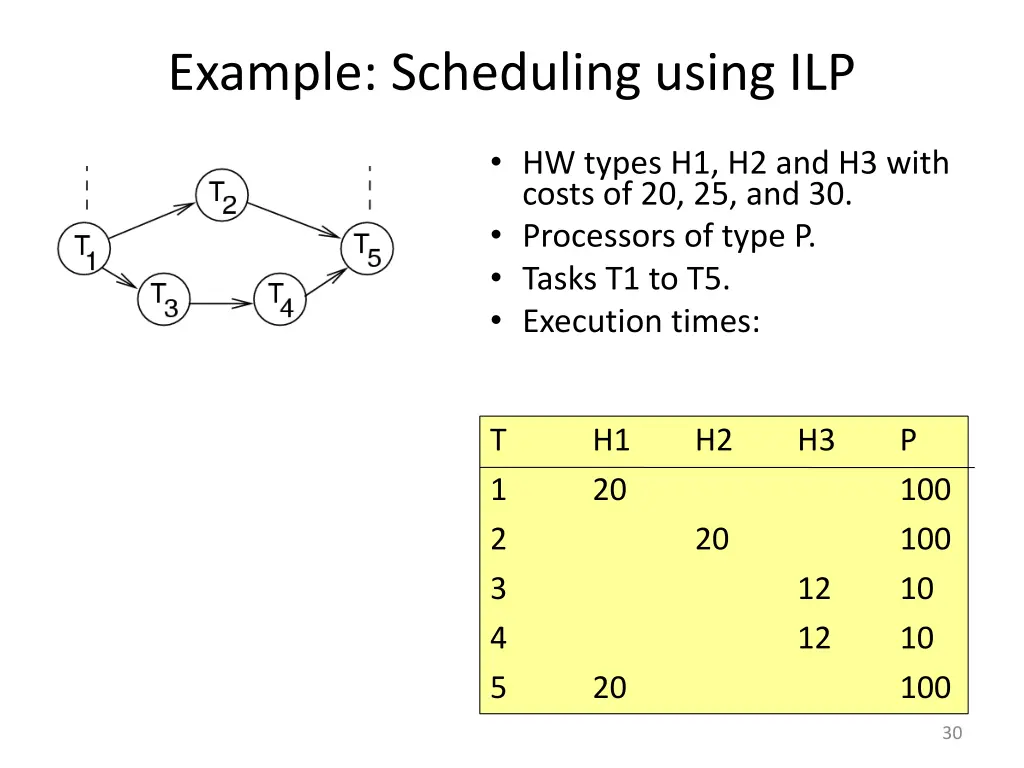 example scheduling using ilp