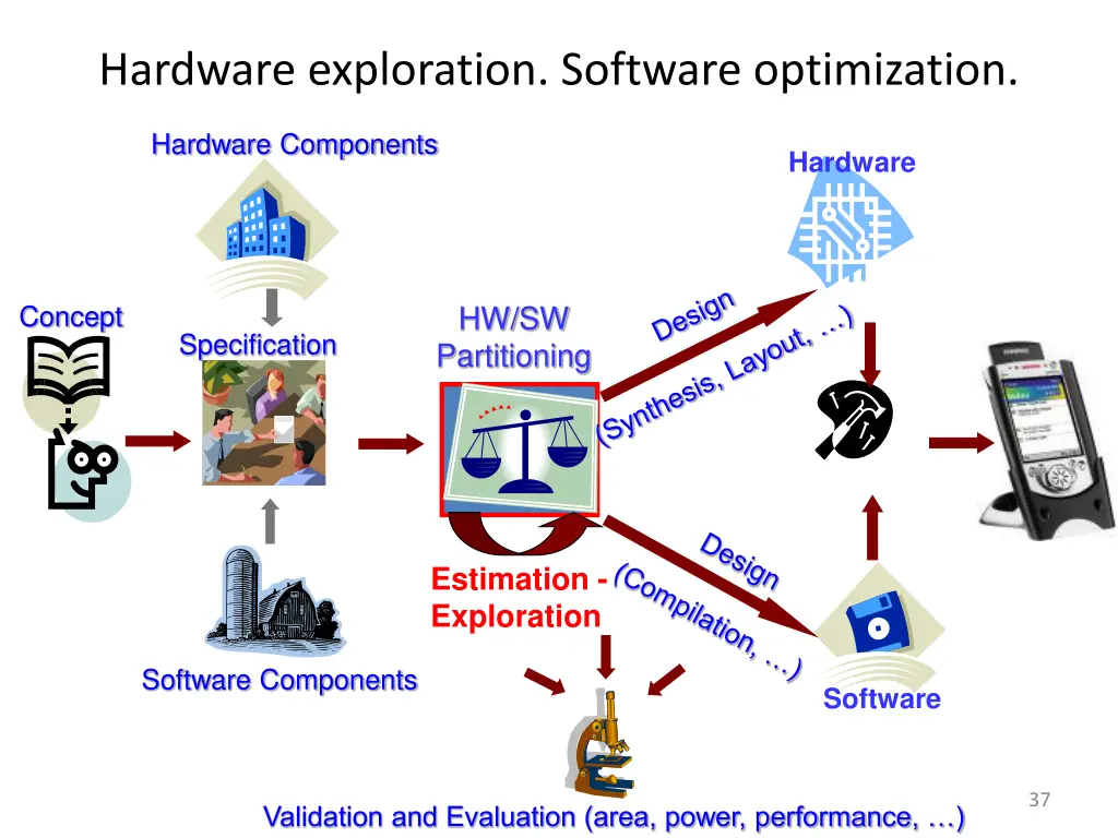 hardware exploration software optimization