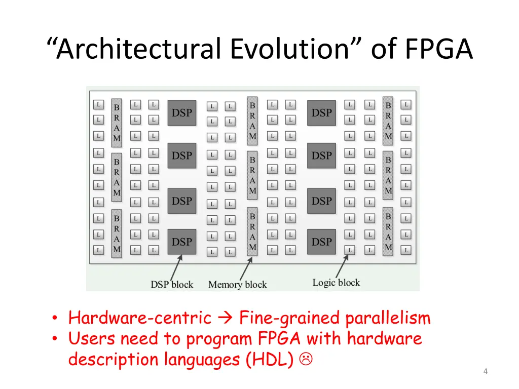 architectural evolution of fpga