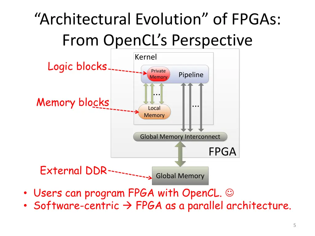 architectural evolution of fpgas from opencl