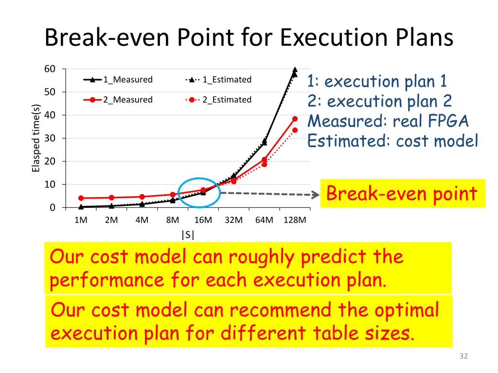 break even point for execution plans