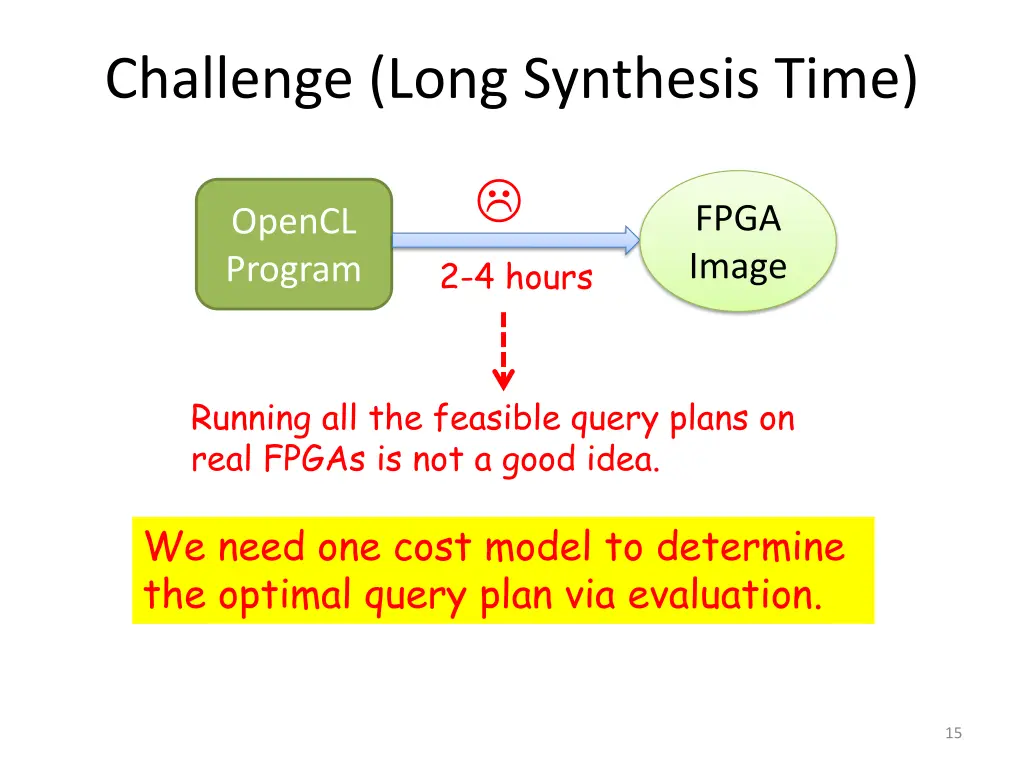 challenge long synthesis time