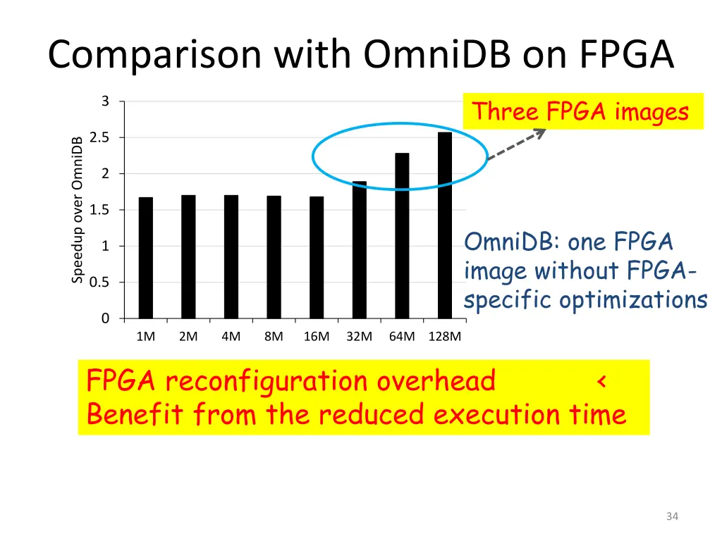 comparison with omnidb on fpga