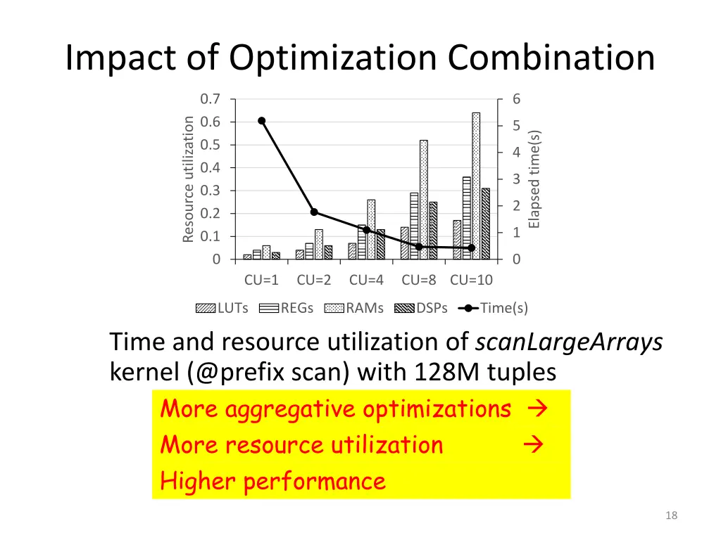 impact of optimization combination