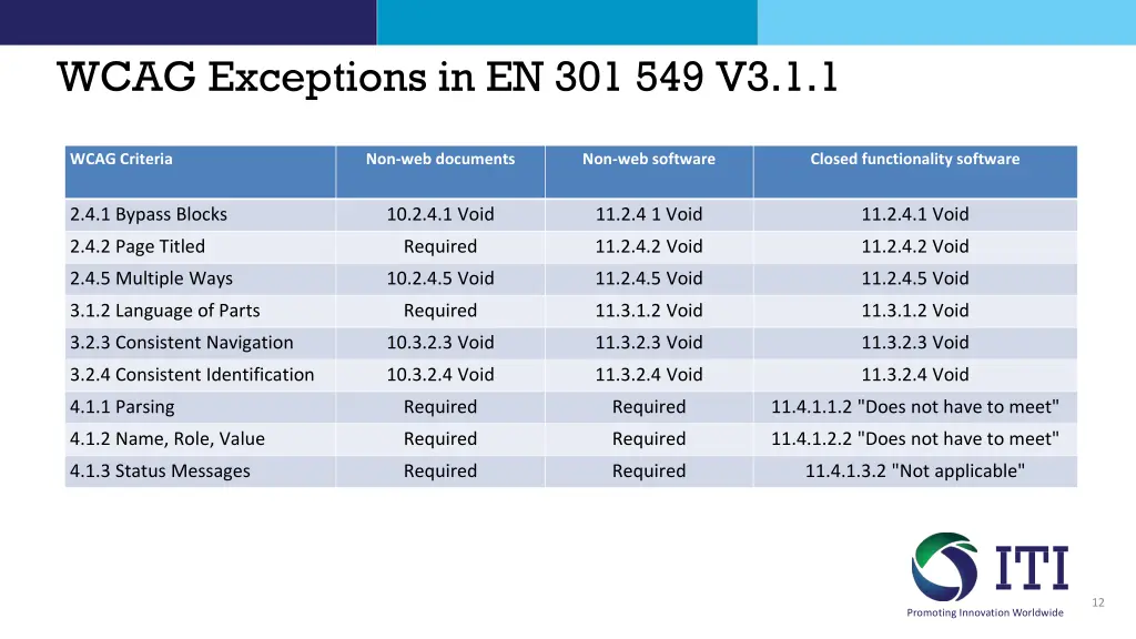 wcag exceptions in en 301 549 v3 1 1