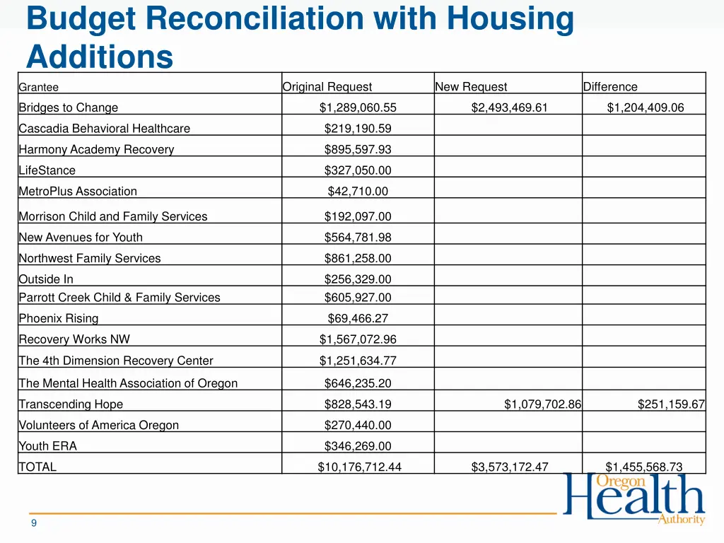 budget reconciliation with housing additions