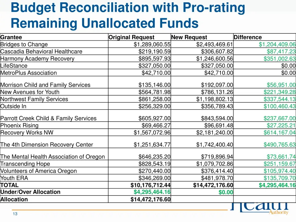 budget reconciliation with pro rating remaining