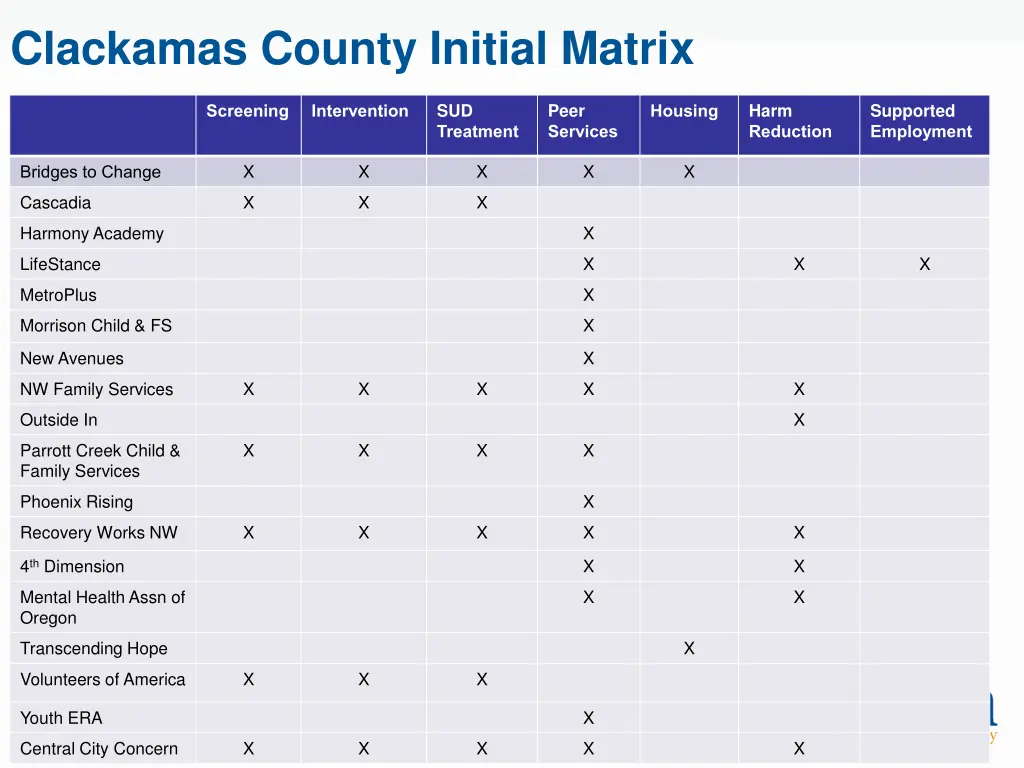 clackamas county initial matrix